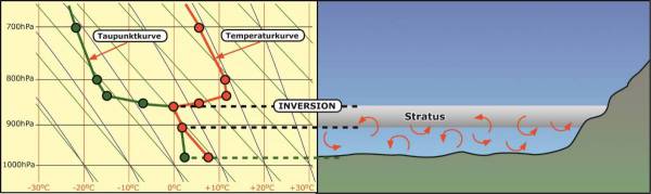Gastbeitrag MeteoSchweiz: Winterzeit ist Inversionszeit